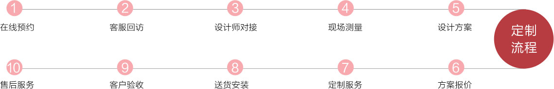 預(yù)約定制流程